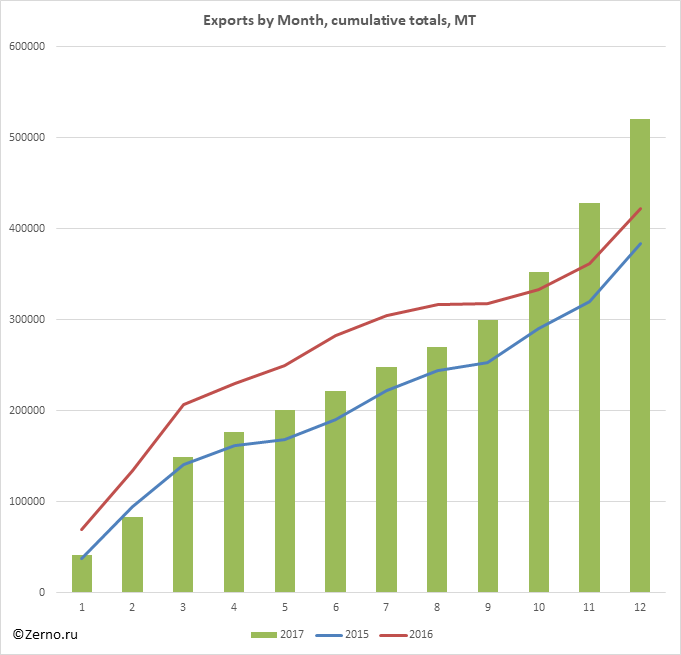 Exports by Month, cumulative totals, MT